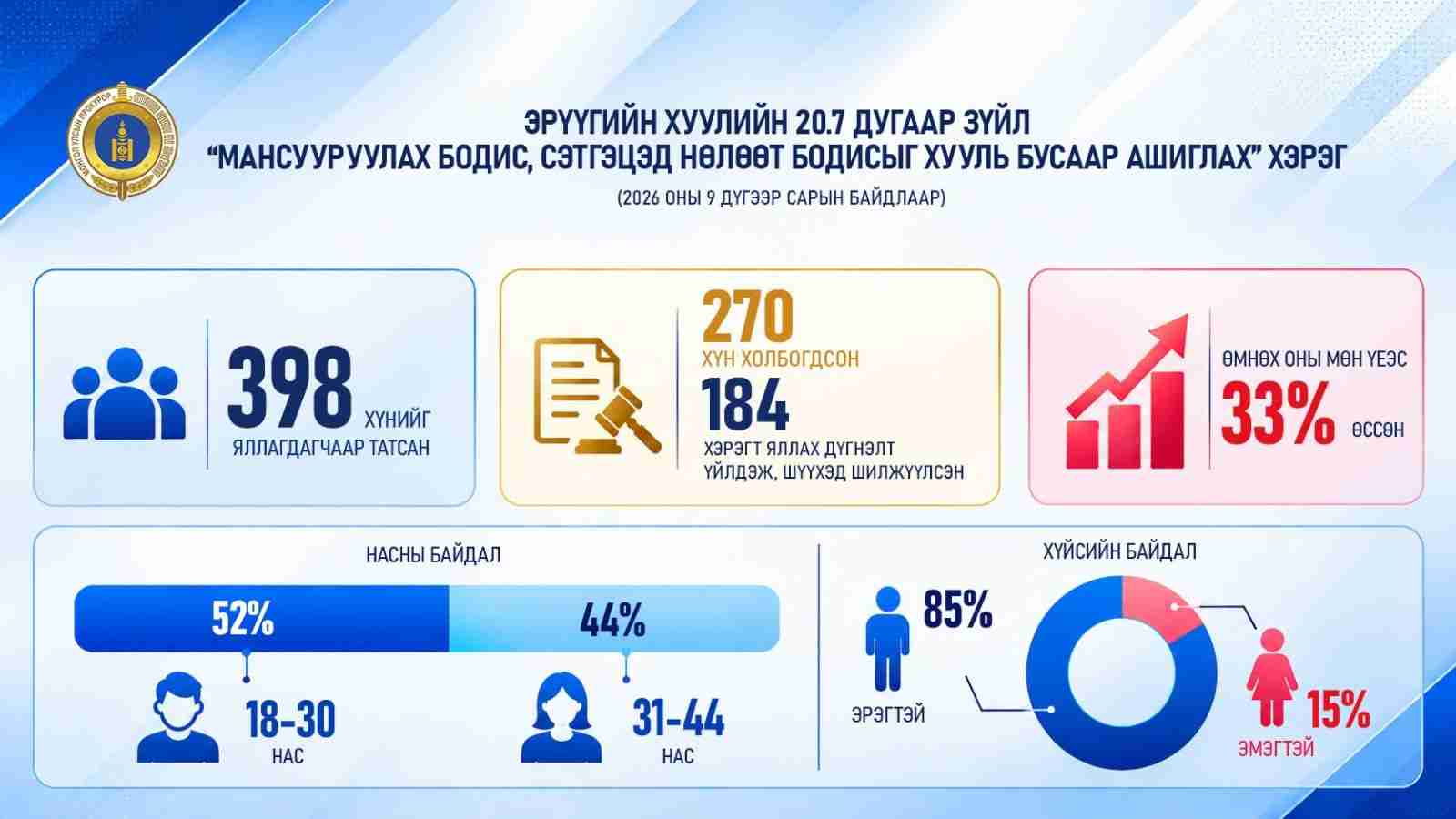 Мансууруулах эм, сэтгэцэд нөлөөт бодистой холбоотой шүүхэд шилжүүлсэн хэрэг өмнөх оны мөн үеэс 33 хувиар өсжээ